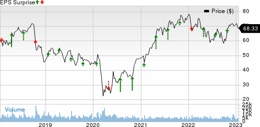 Textron Inc. Price and EPS Surprise