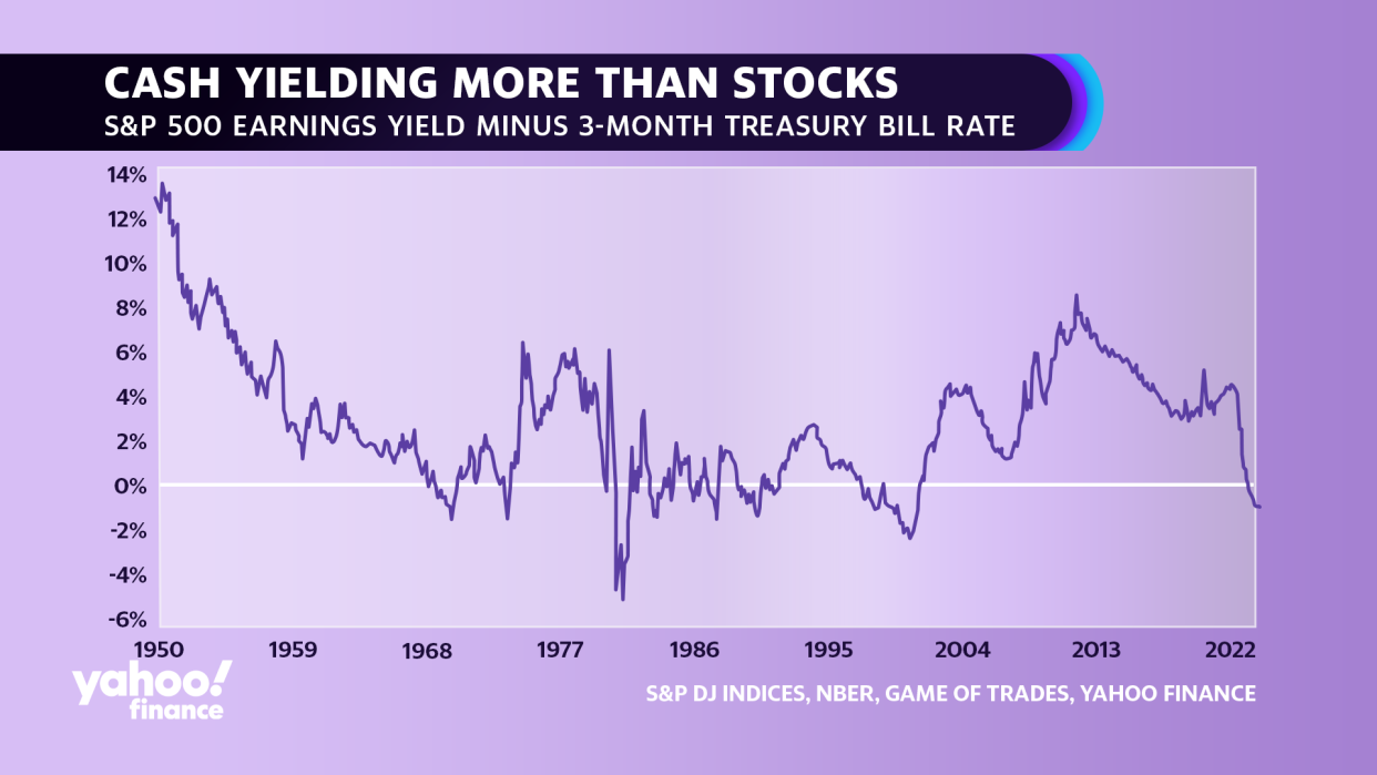 S&P 500 Earnings Yield Minus 3-Month Treasury Bill Rate