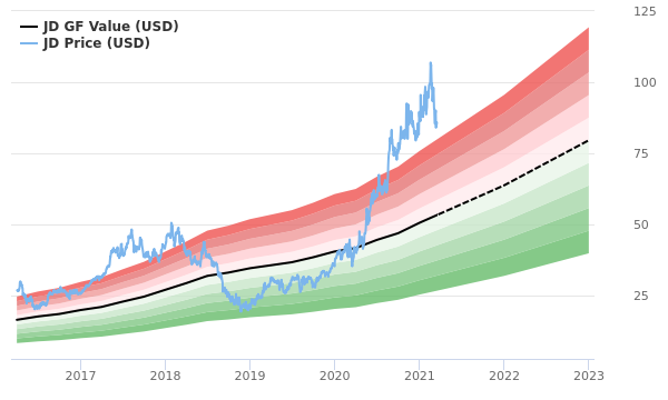 JD.com Stock Gives Every Indication Of Being Significantly Overvalued