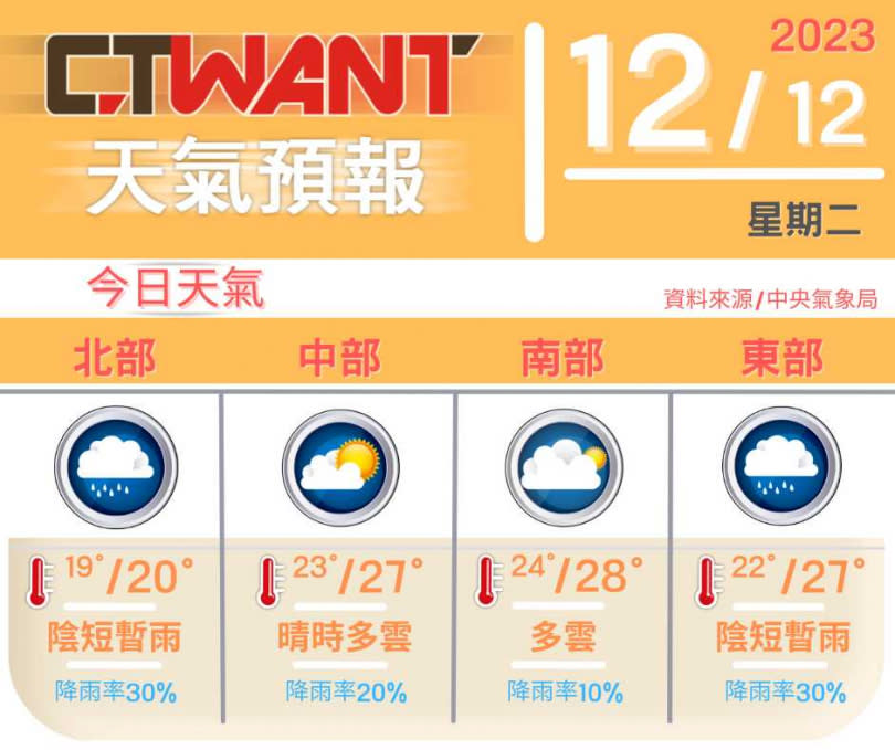 （圖／網編組製表）