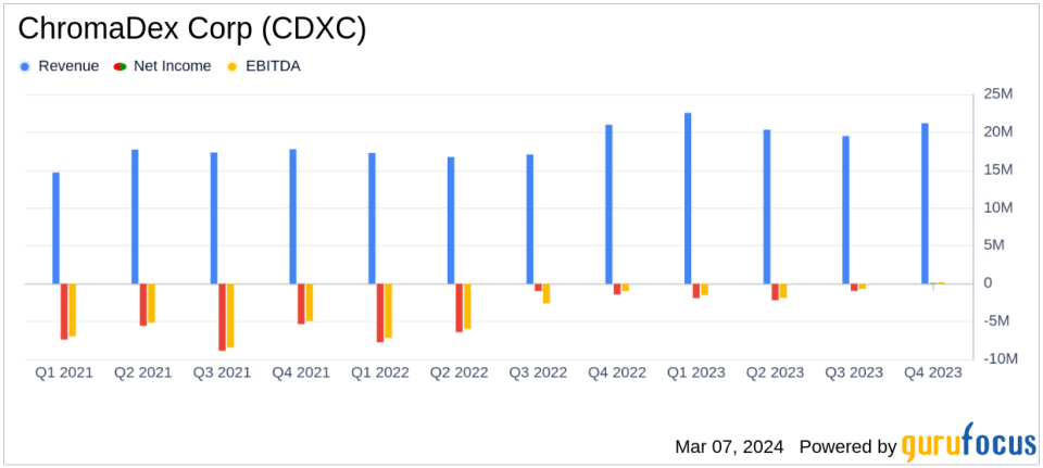 ChromaDex Corp (CDXC) Reports Encouraging Fiscal Year 2023 Results with Positive Adjusted EBITDA