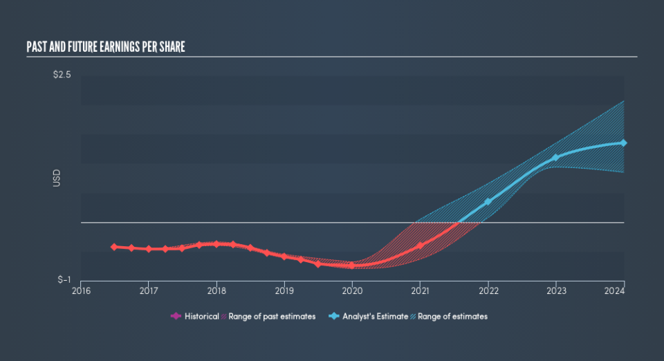 NasdaqGS:TXMD Past and Future Earnings, August 21st 2019