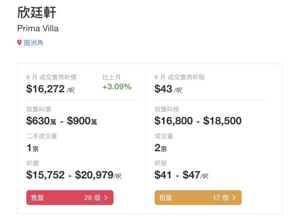 欣廷軒6月成交實用呎價為16272元 （中原地產資料）