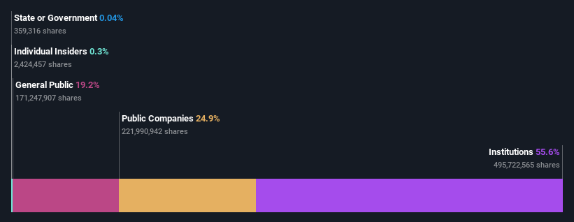 ownership-breakdown