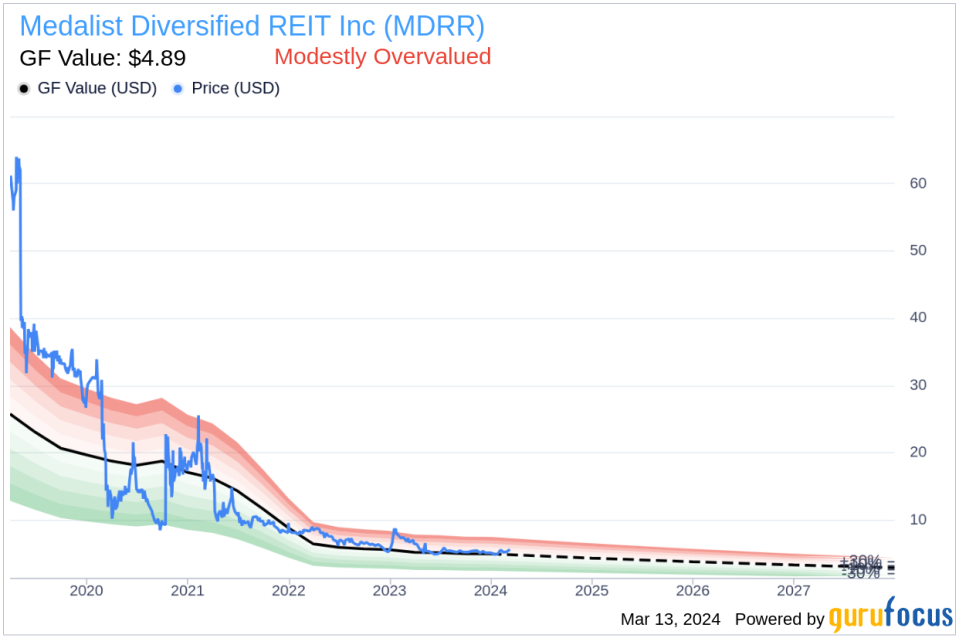 CEO & President, 10% Owner Frank Kavanaugh Acquires 36,801 Shares of Medalist Diversified REIT Inc (MDRR)