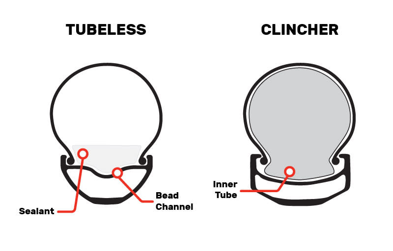 Diagram details the difference between tubeless and clincher rims