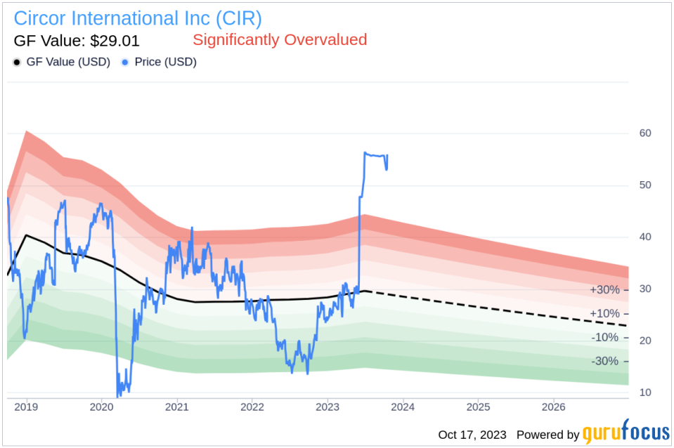 Unveiling Circor International (CIR)'s Value: Is It Really Priced Right? A Comprehensive Guide