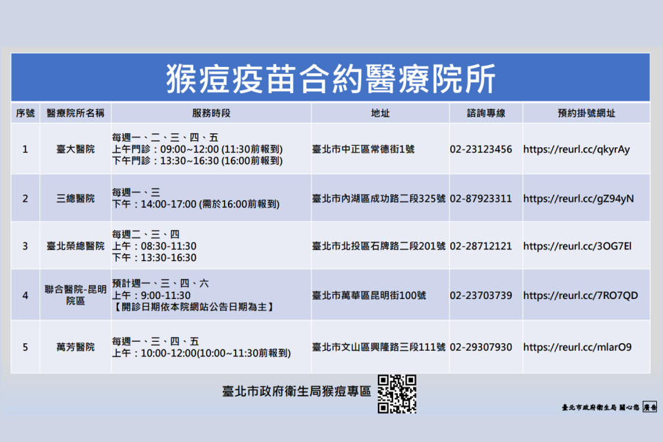 第三階段公費猴痘疫苗接種開打，北市5家醫院提供預約接種