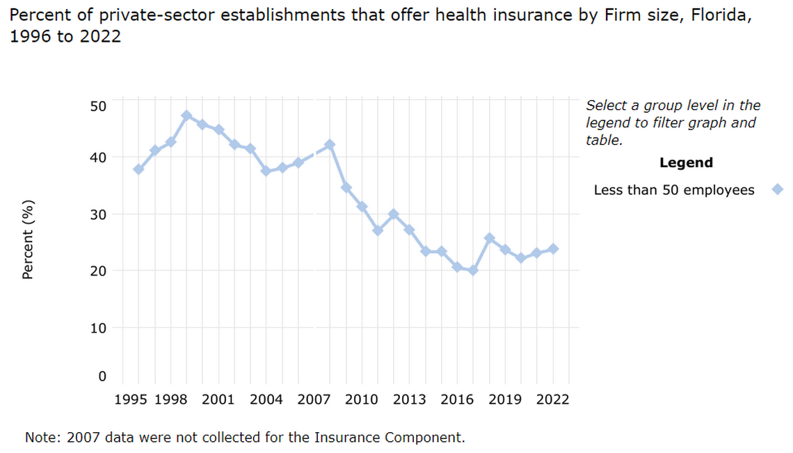 Only about 23.7% of small businesses in Florida offer some form of health insurance, according to a 2022 survey by the Agency for Healthcare Research and Quality, which is part of the U.S. Department of Health and Human Services.