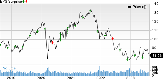 Medtronic PLC Price and EPS Surprise