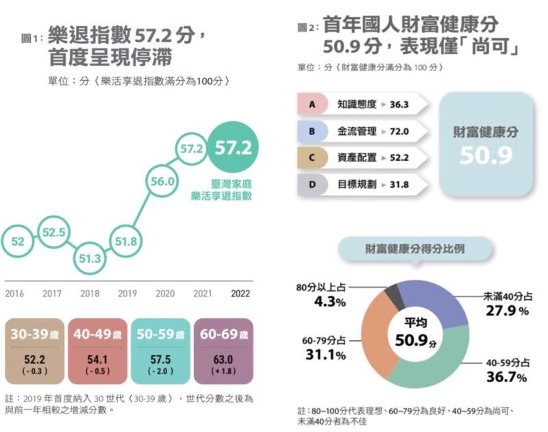 ▲「台灣樂活享退指數（樂退指數）調查。（圖／資料照片）