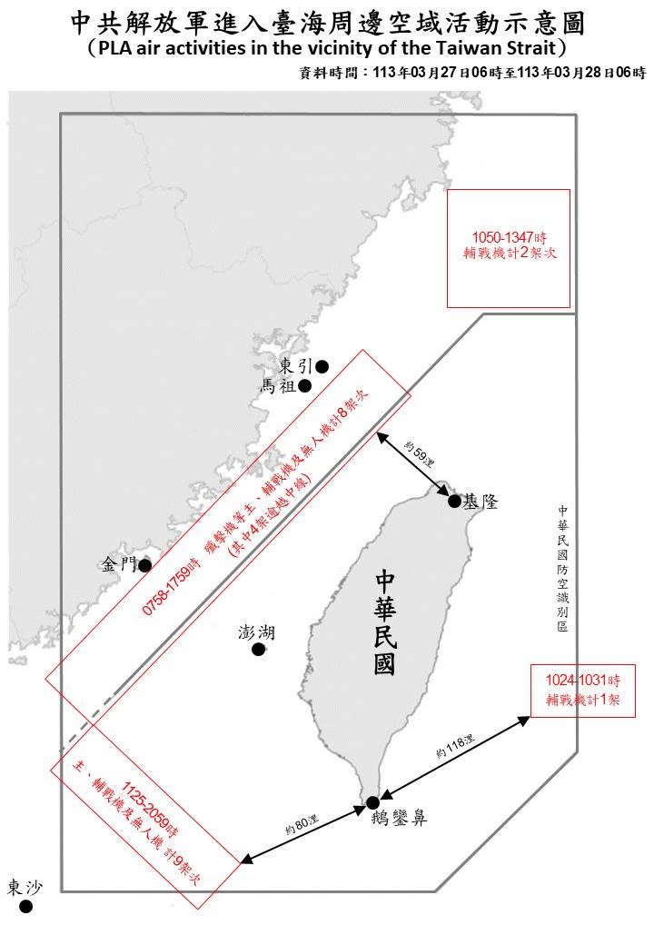 國防部2024.3.28公佈中共解放軍在台海周邊動態，從3/27上午6時起至3/28上午6時為止，共偵獲中共殲擊機等主輔戰機20架次在台海週邊活動，其中距離北部陸地最近的中共軍機，離基隆僅約59海浬。同時，國軍也偵獲有8艘中共軍艦在台海週邊活動，國軍全程嚴密監控。國防部