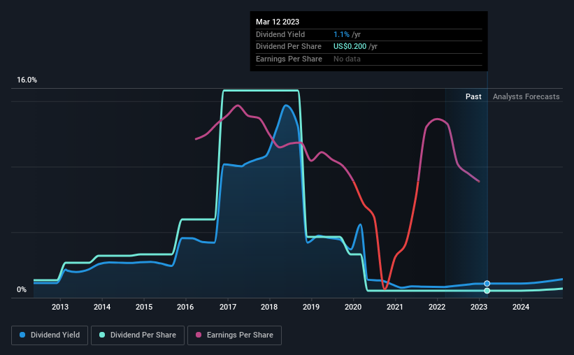 historic-dividend