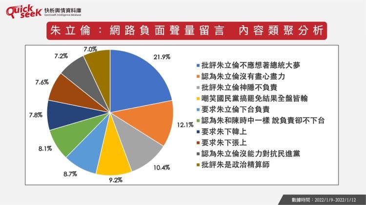 ▲朱立倫：網路負面聲量留言　內容類聚分析。（圖／QuickseeK提供）