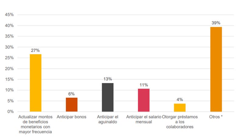 Medidas adoptadas por las empresas para proteger el salario (Fuente: PwC Argentina)