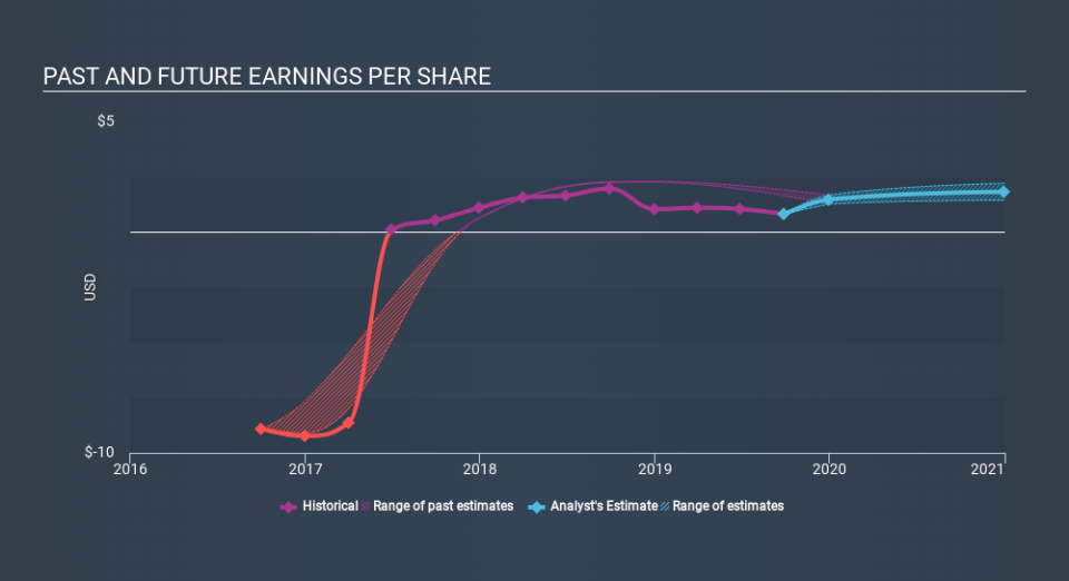 NYSE:FLOW Past and Future Earnings, December 6th 2019