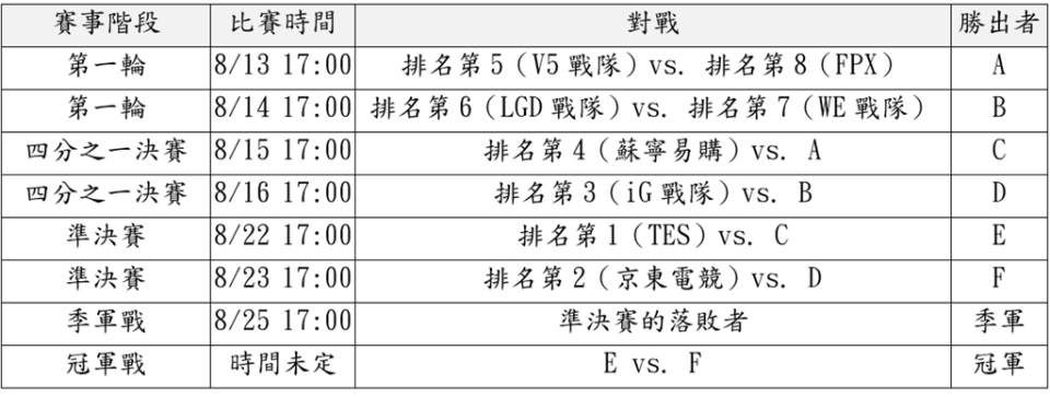 LPL夏季季後賽賽程