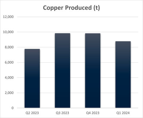 Figure 3 - CSA Copper Mine Quarterly Copper Production (Graphic: Business Wire)