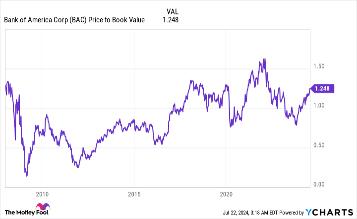 BAC Price to Book Value Chart