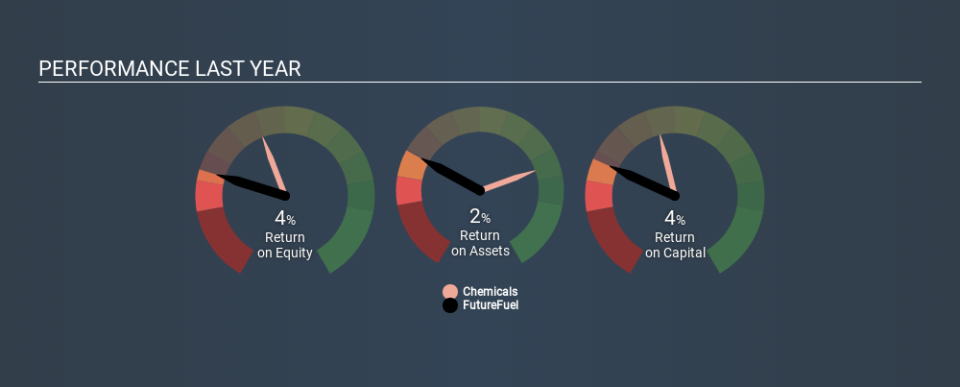 NYSE:FF Past Revenue and Net Income, February 6th 2020