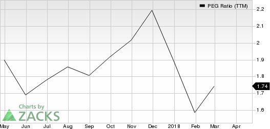 Top Ranked Growth Stocks to Buy for April 24th