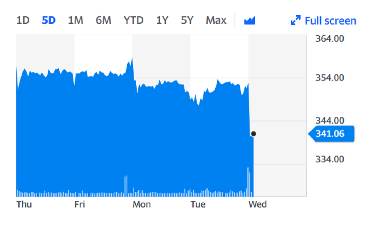 Halfords shares fell on Wednesday on the back of the news. Chart: Yahoo Finance