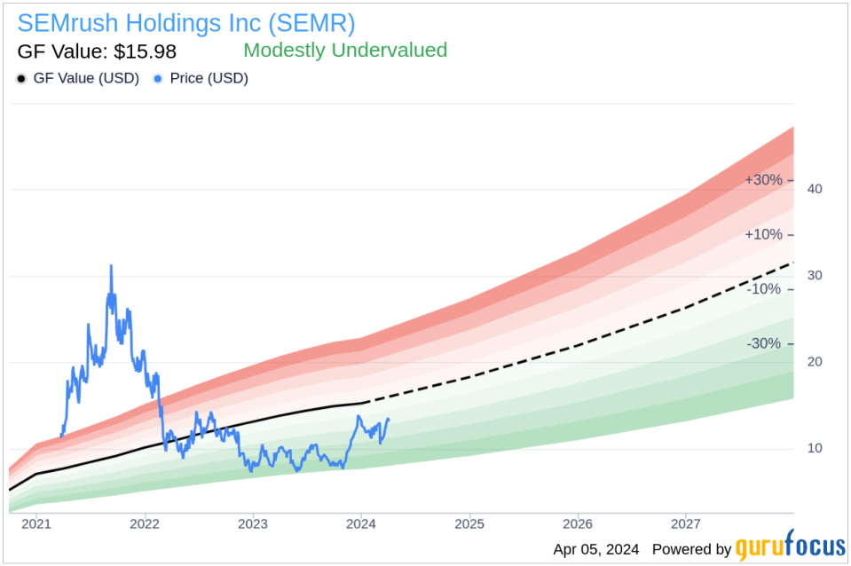 SEMrush Holdings Inc (SEMR) CMO Andrew Warden Sells 9,355 Shares