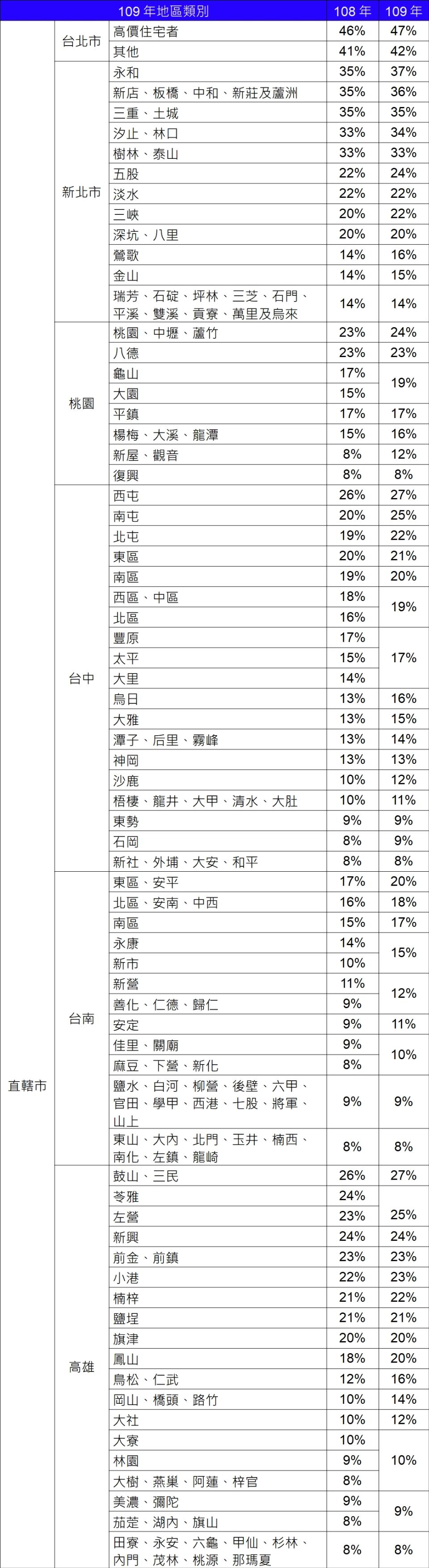 房屋評定現值