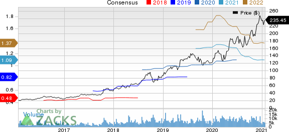 Atlassian Corporation PLC Price and Consensus