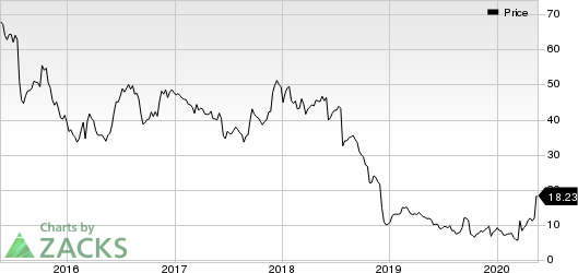 United Natural Foods, Inc. Price