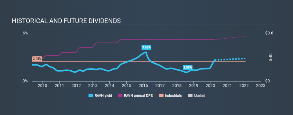 NasdaqGS:RAVN Historical Dividend Yield April 4th 2020