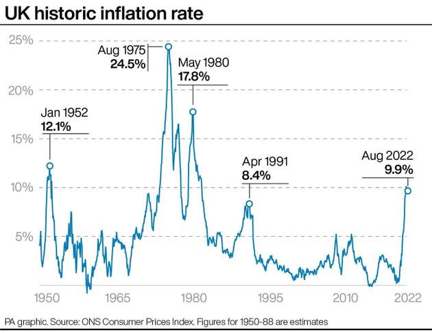 UK historic inflation rate. (Photo: PA Graphics via PA Graphics/Press Association Images)