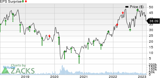 APA Corporation Price and EPS Surprise