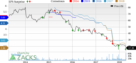 Despite a strong surprise history, Bed Bath & Beyond (BBBY) stock plunges more than 19% in the last two trading sessions, mainly due to a bleak outlook for fiscal 2018.