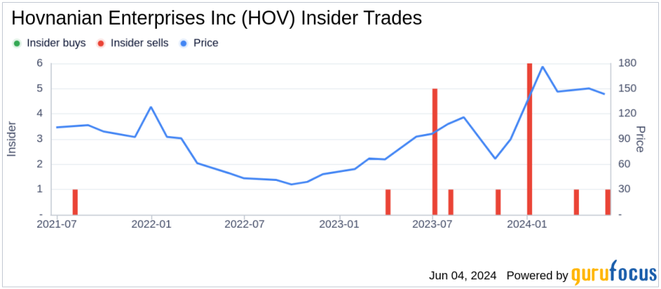 Director Edward Kangas Sells 2,000 Shares of Hovnanian Enterprises Inc (HOV)