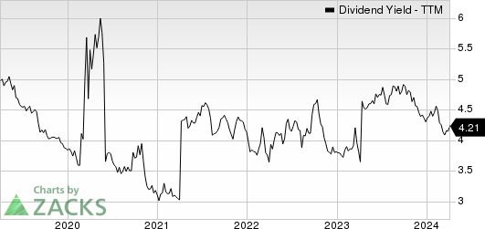 Zurich Insurance Group Ltd. Dividend Yield (TTM)