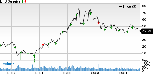 Devon Energy Corporation Price and EPS Surprise