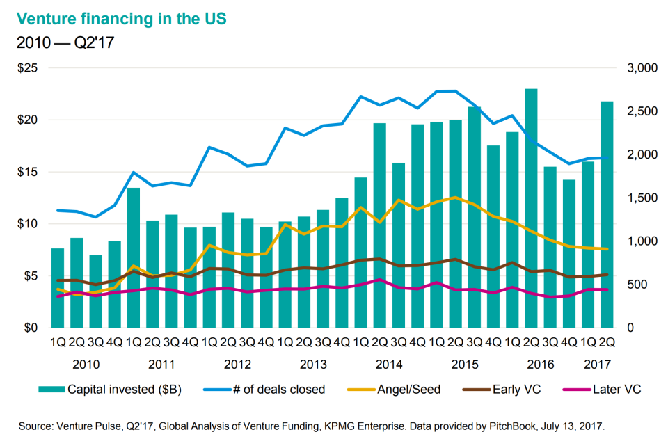 Venture financing in the US