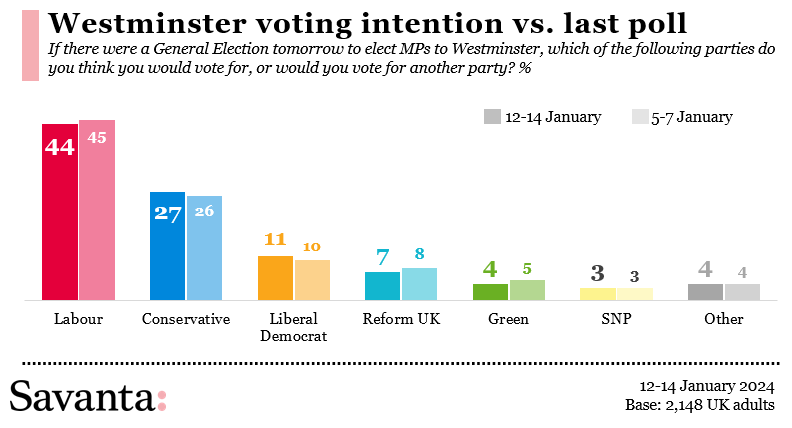 The poll shows Reform UK on 7% – but data shows they are pulling voters from the Tories, (Savanta)