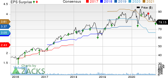 Baxter International Inc. Price, Consensus and EPS Surprise