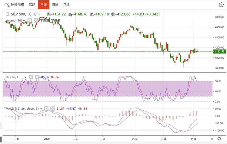 標普500日線圖。(圖片：鉅亨網)