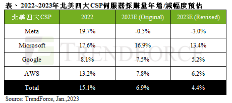 全球經濟吹冷風，伺服器產業也難擋。