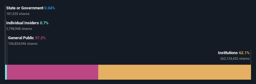 ownership-breakdown