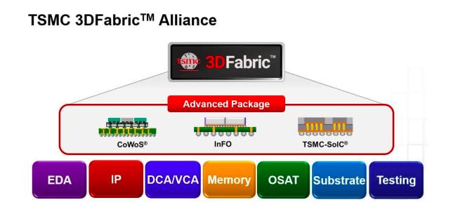 台積電3DFabric聯盟，為第六個OIP聯盟，首度邀請記憶體、OSAT、基板及測試夥伴加入。圖／台積電提供