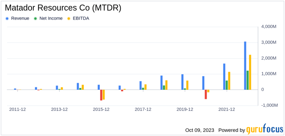 Matador Resources Co's Meteoric Rise: Unpacking the 15% Surge in Just 3 Months