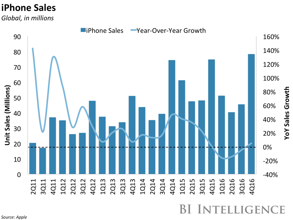 Apple iphone sales growth Q4 2016 BI Intelligence