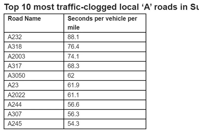 The findings on Surrey's A-roads from the recent survey