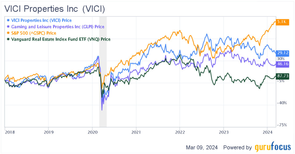 VICI Properties: A Value Grab in an Overpriced Market