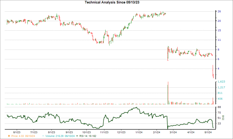 3-month RSI Chart for RAPT