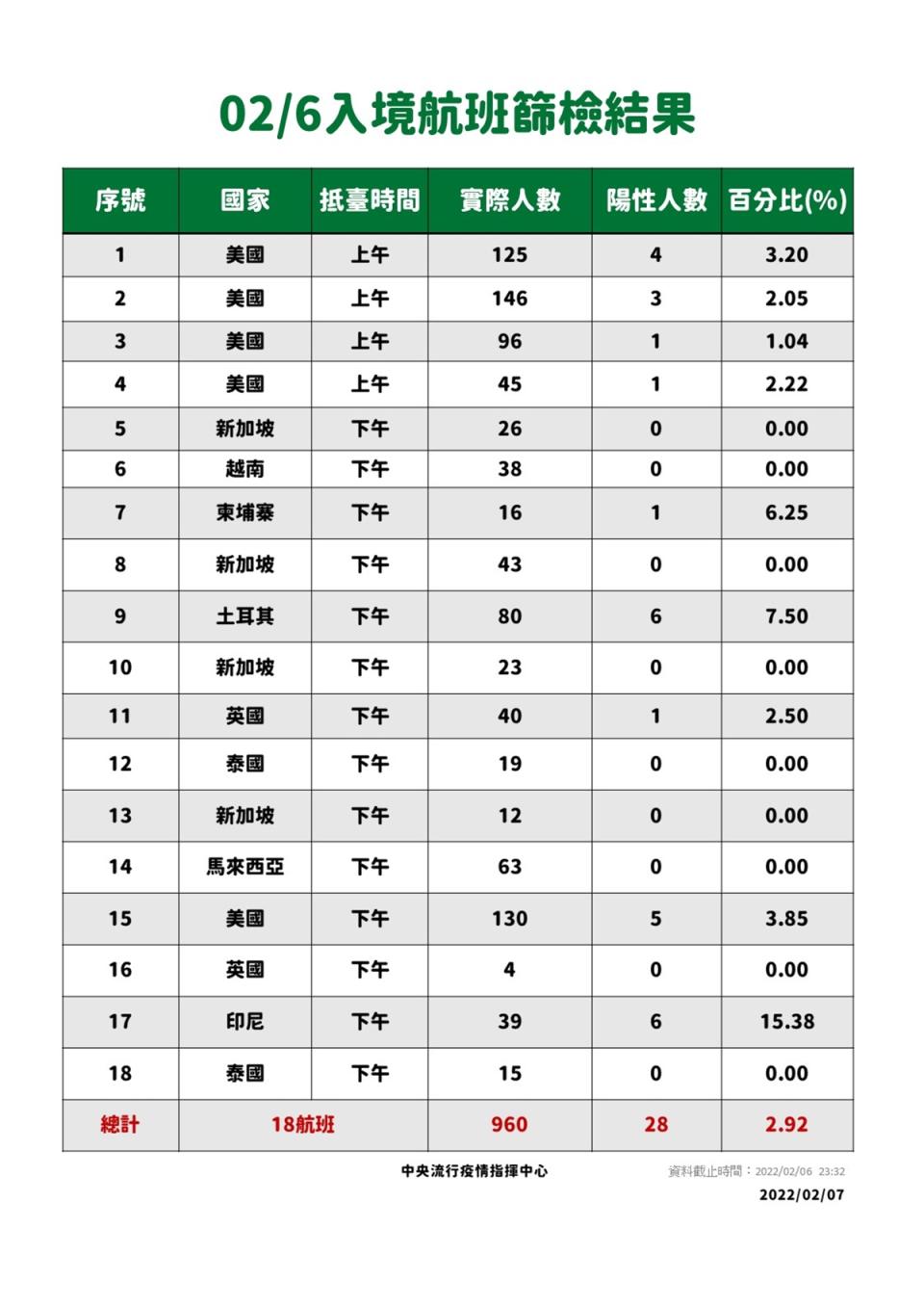 2/6日入境航班篩檢。